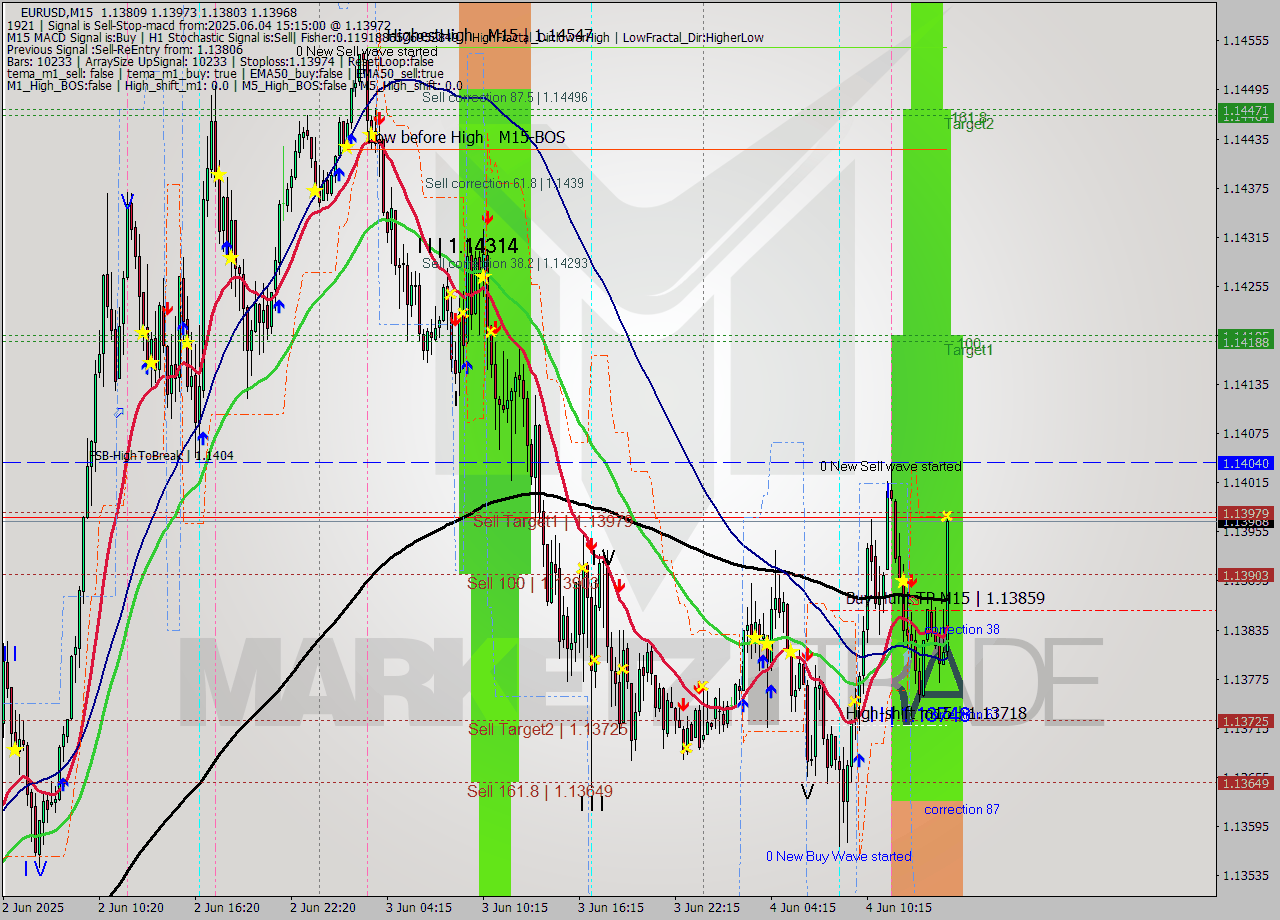 EURUSD M15 Analysis EURUSD M15 Signal