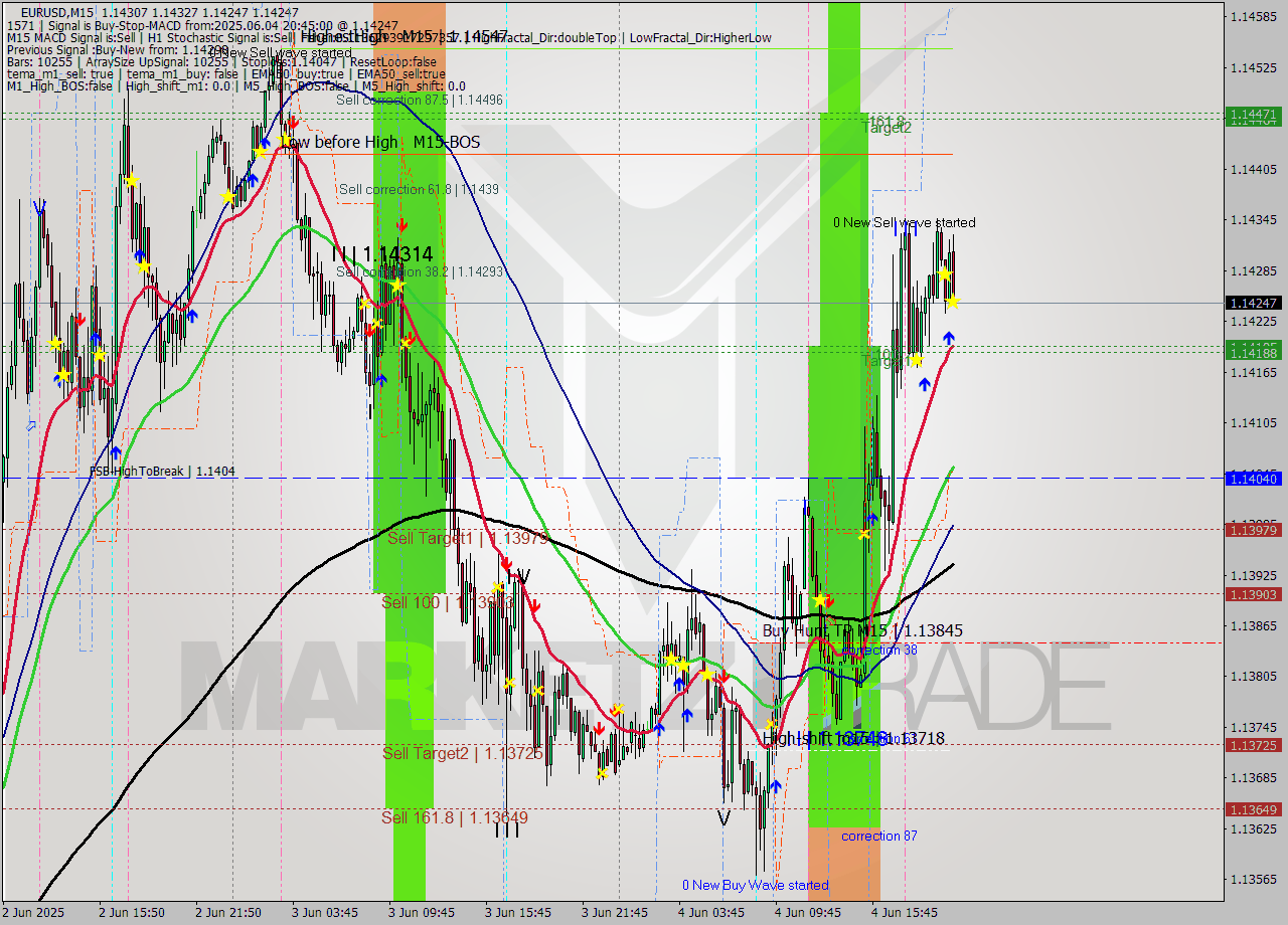 EURUSD M15 Analysis EURUSD M15 Signal