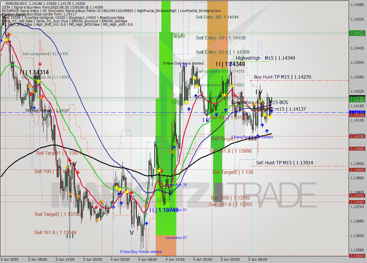 EURUSD M15 Analysis EURUSD M15 Signal