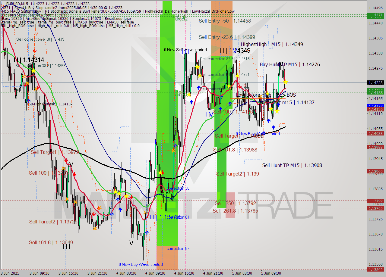 EURUSD M15 Analysis EURUSD M15 Signal
