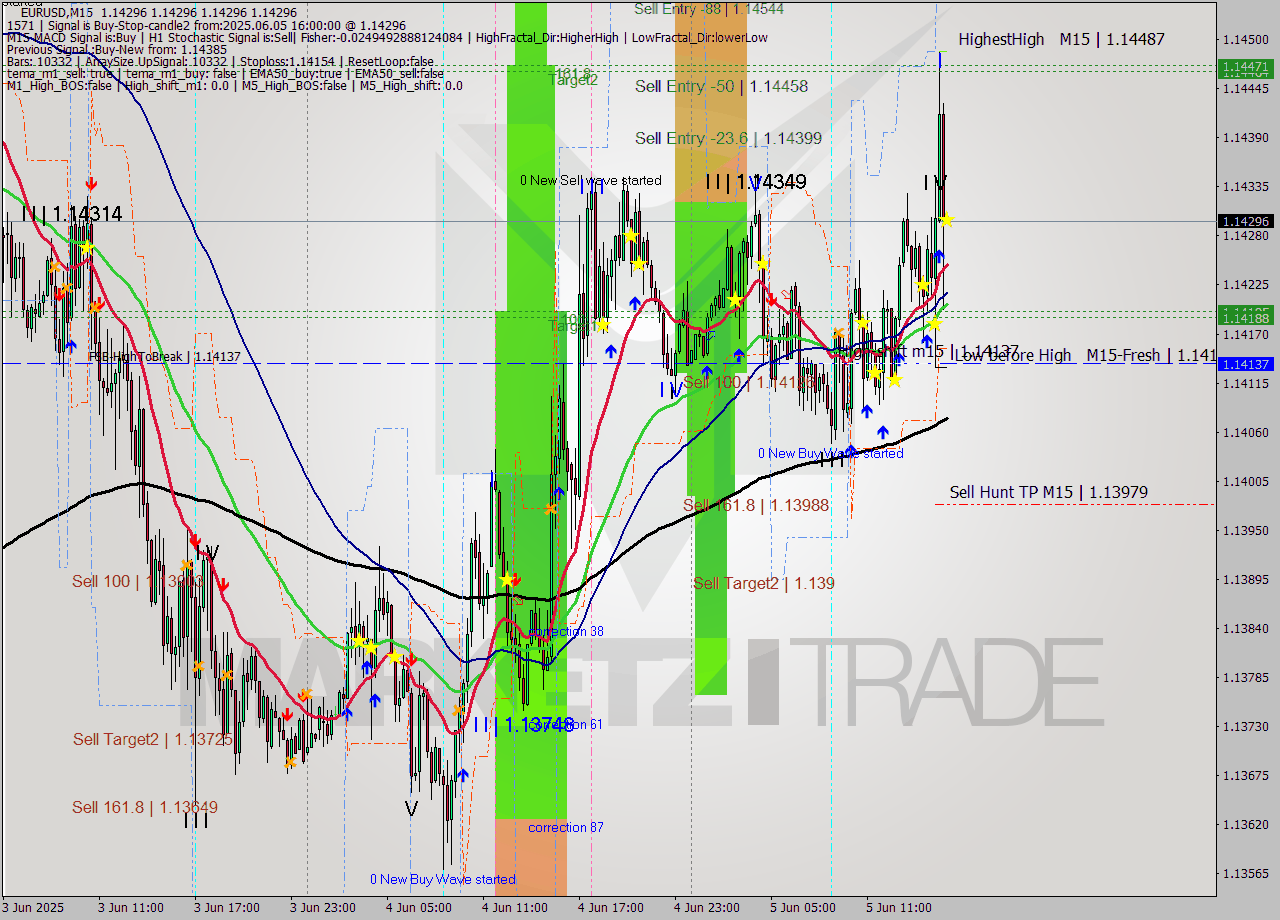 EURUSD M15 Analysis EURUSD M15 Signal