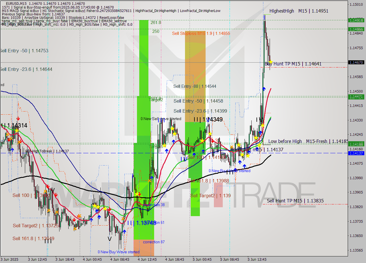 EURUSD M15 Analysis EURUSD M15 Signal