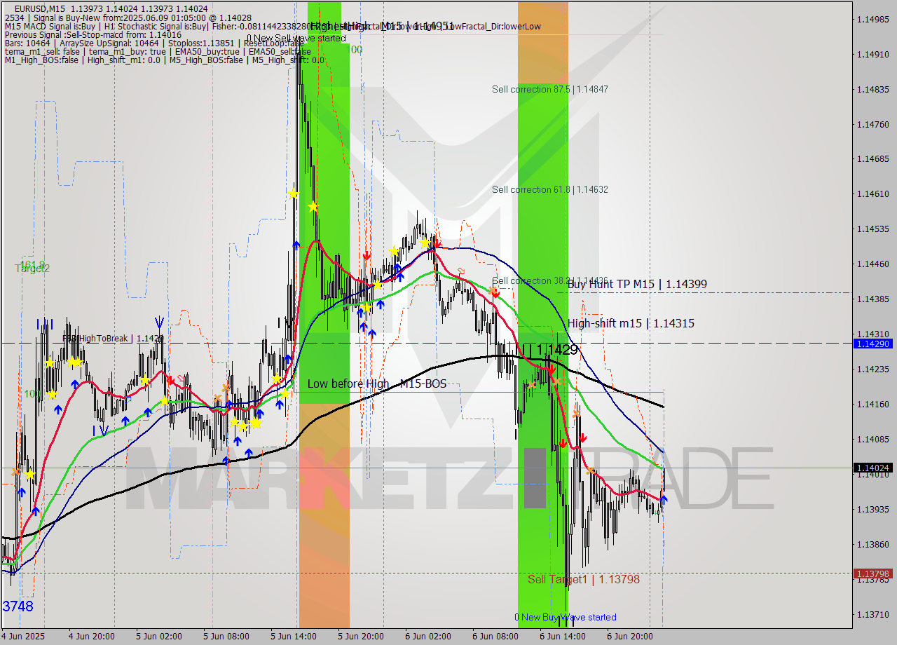 EURUSD M15 Analysis EURUSD M15 Signal