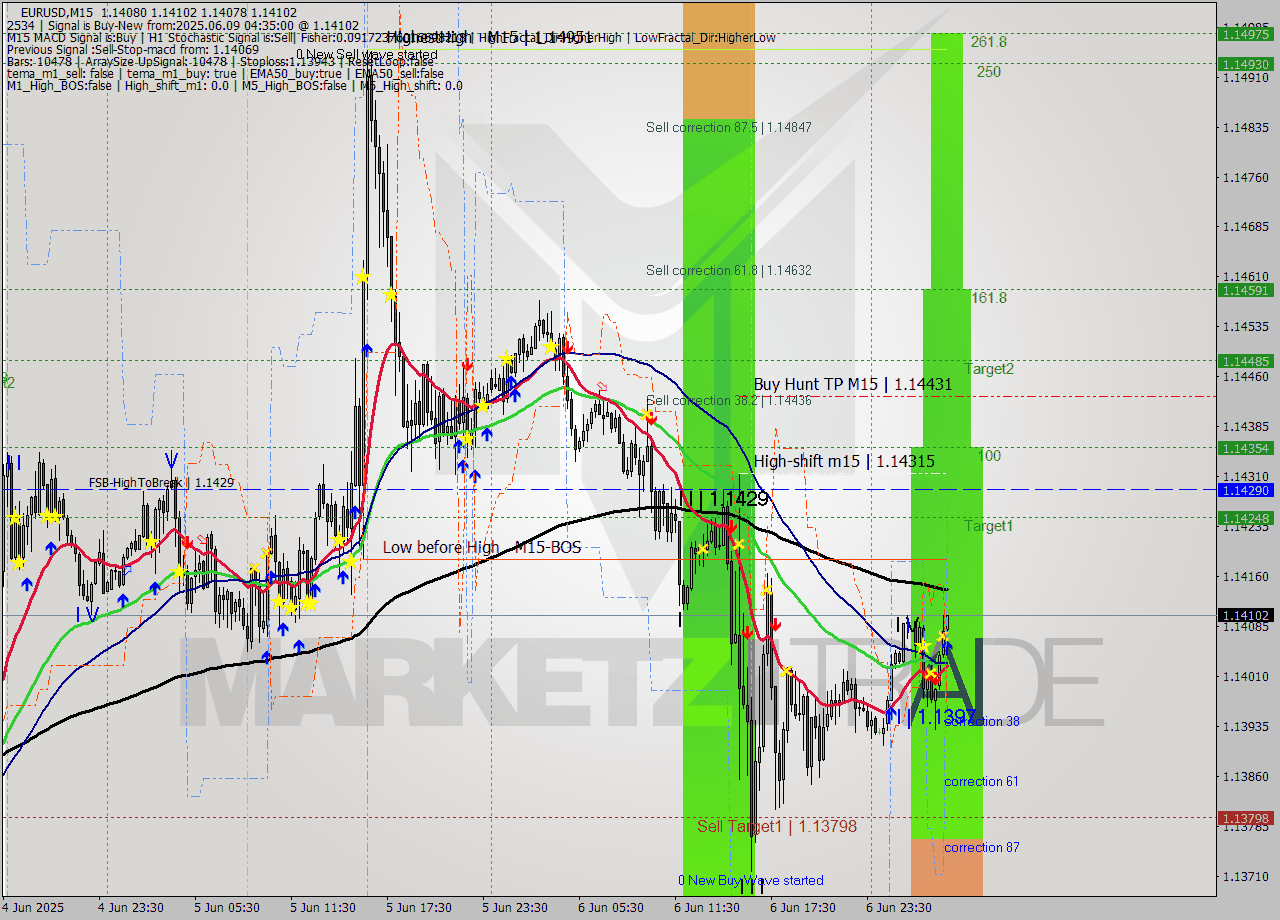 EURUSD M15 Analysis EURUSD M15 Signal