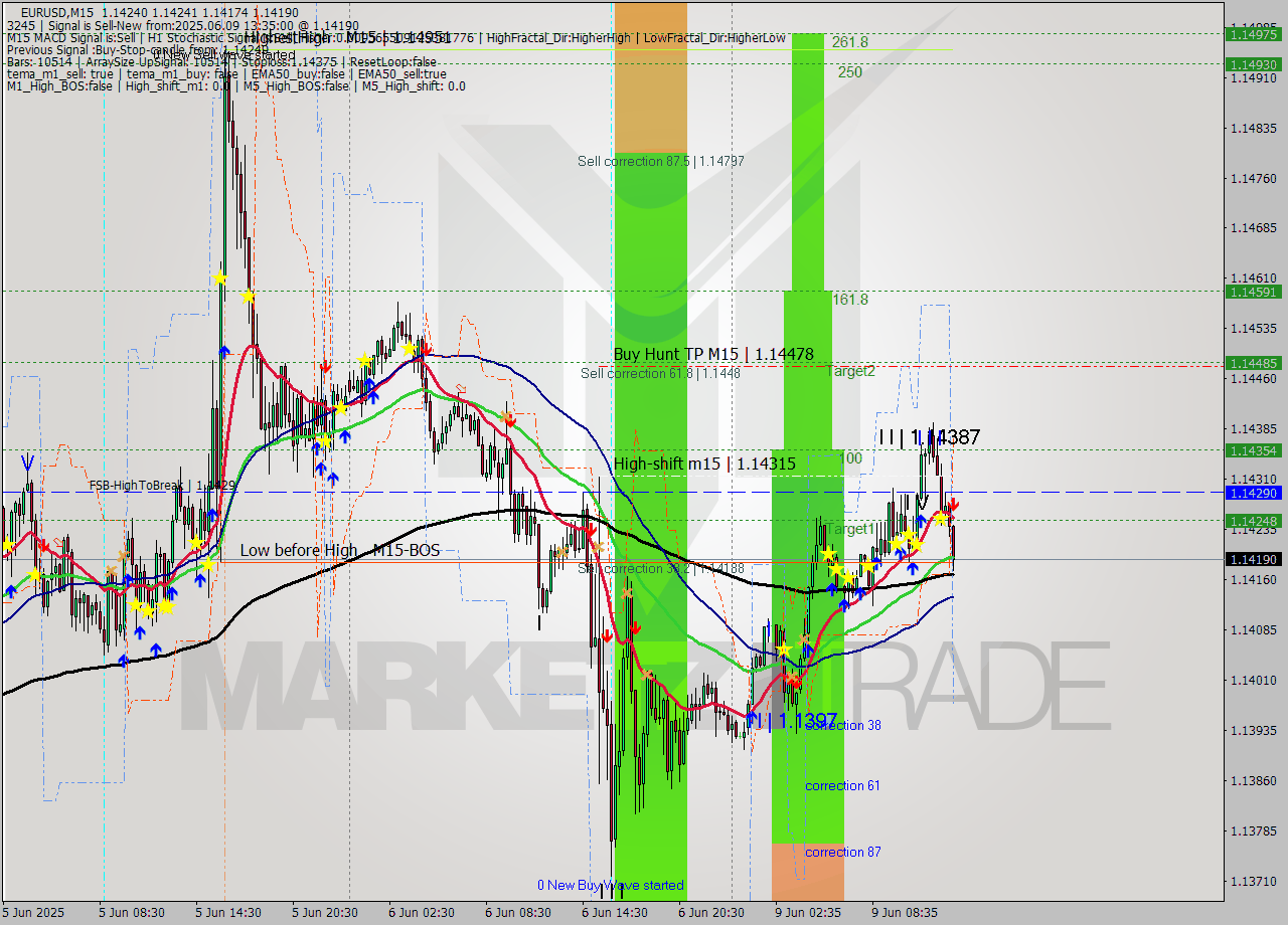 EURUSD M15 Analysis EURUSD M15 Signal
