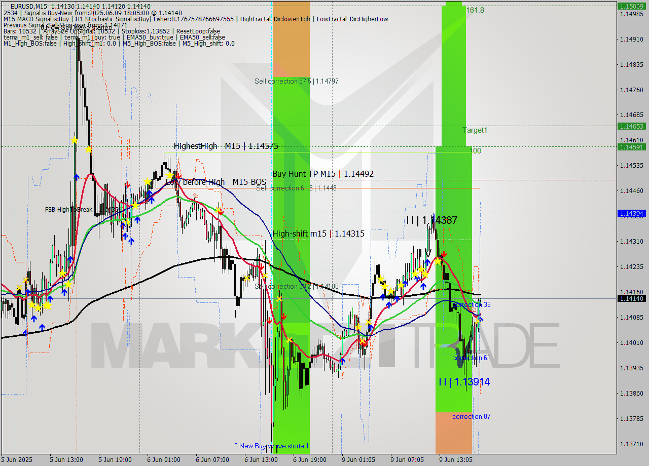 EURUSD M15 Analysis EURUSD M15 Signal