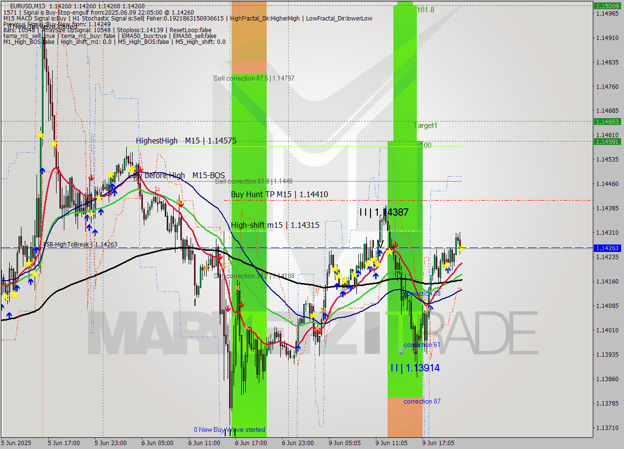 EURUSD M15 Analysis EURUSD M15 Signal