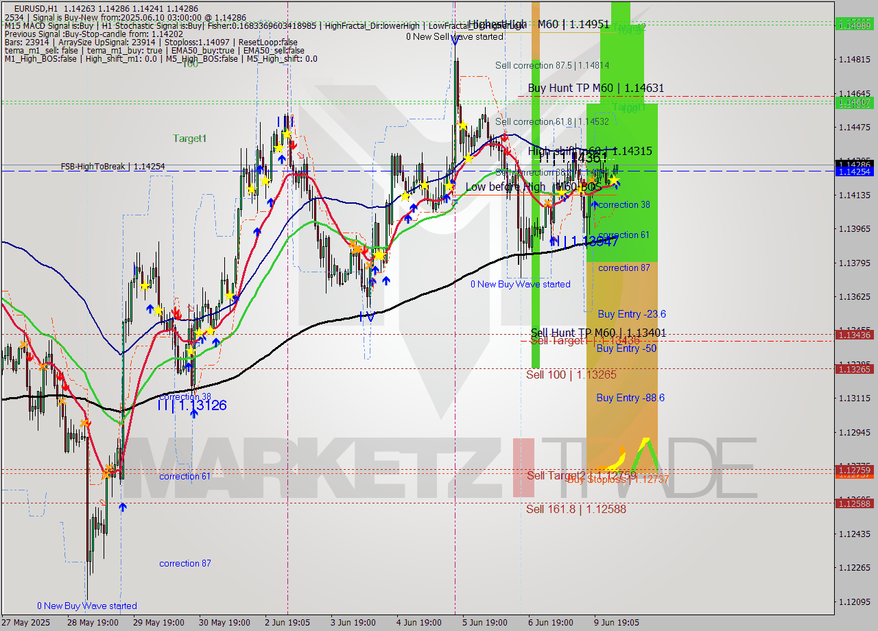 EURUSD MTF analysis at 2025.06.10 03:07