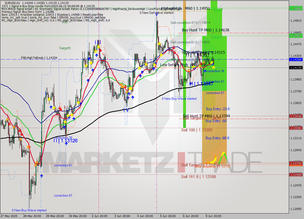 EURUSD MTF analysis at 2025.06.10 04:28