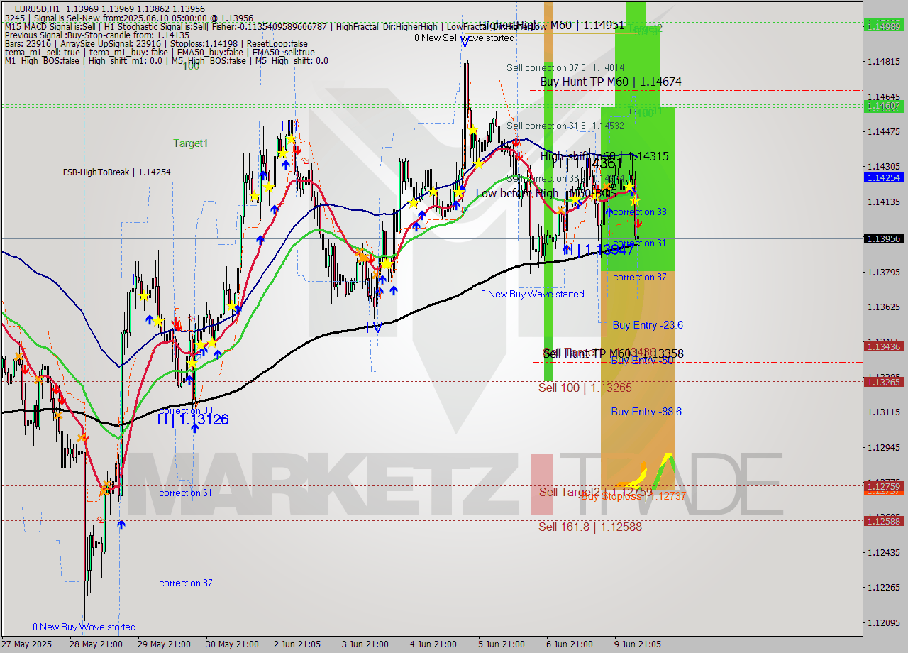 EURUSD MTF analysis at 2025.06.10 05:20