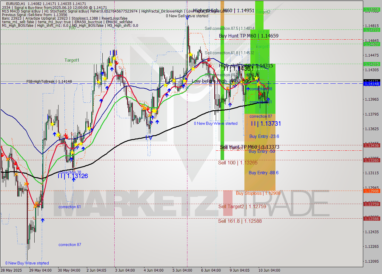 EURUSD MTF analysis at 2025.06.10 12:41