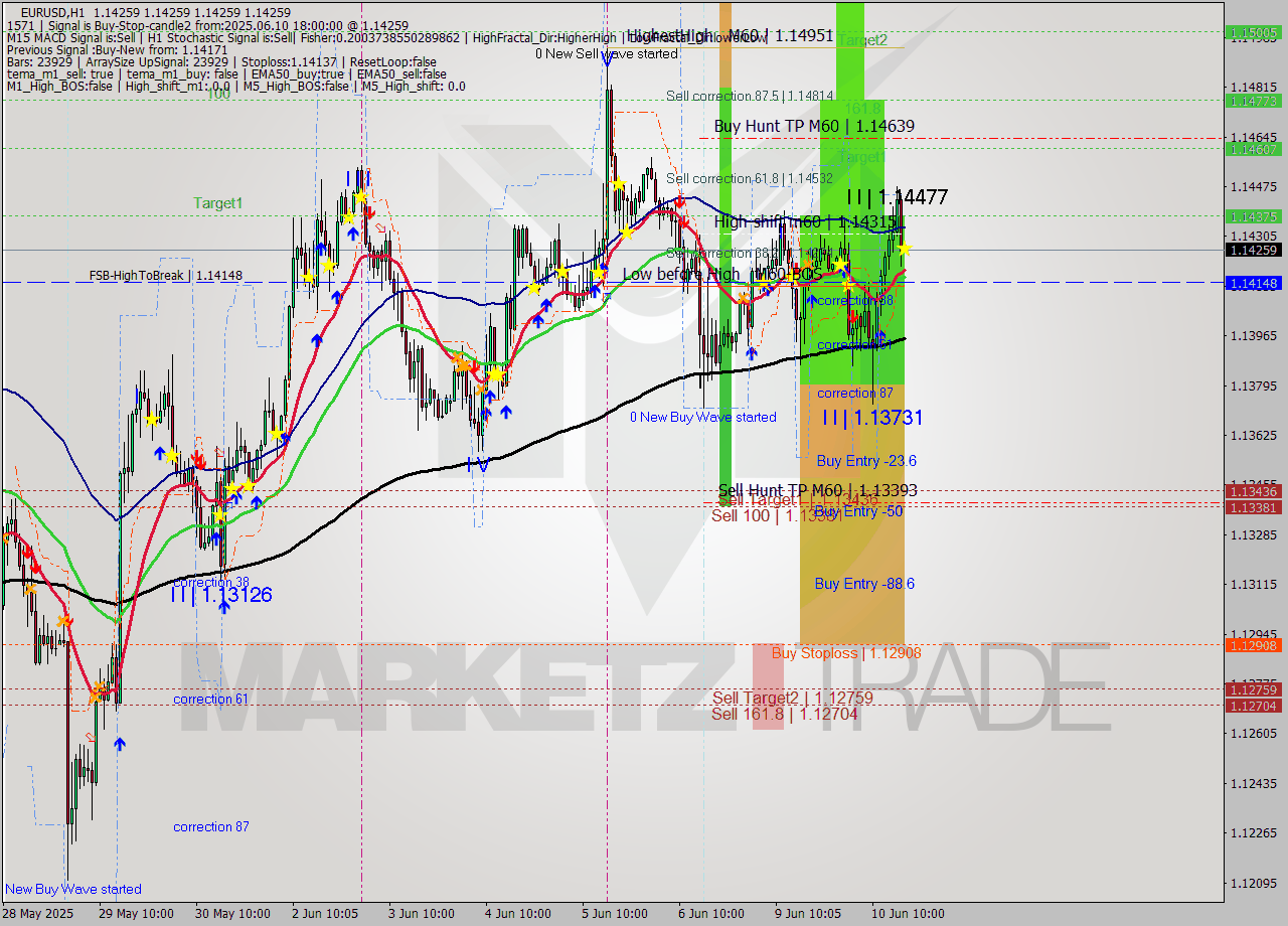 EURUSD MTF analysis at 2025.06.10 18:00