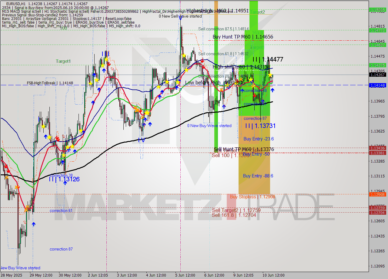 EURUSD MTF analysis at 2025.06.10 20:44