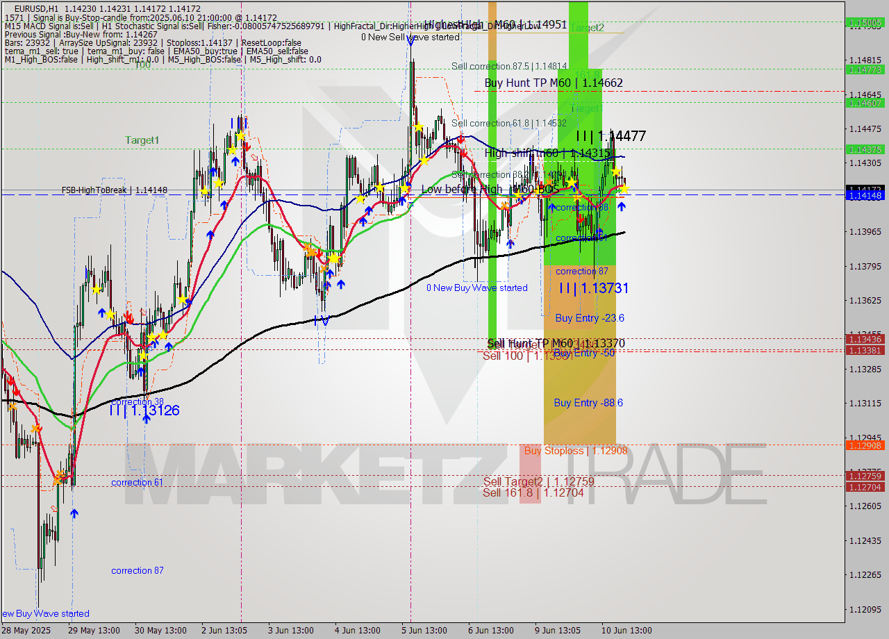 EURUSD MTF analysis at 2025.06.10 21:21