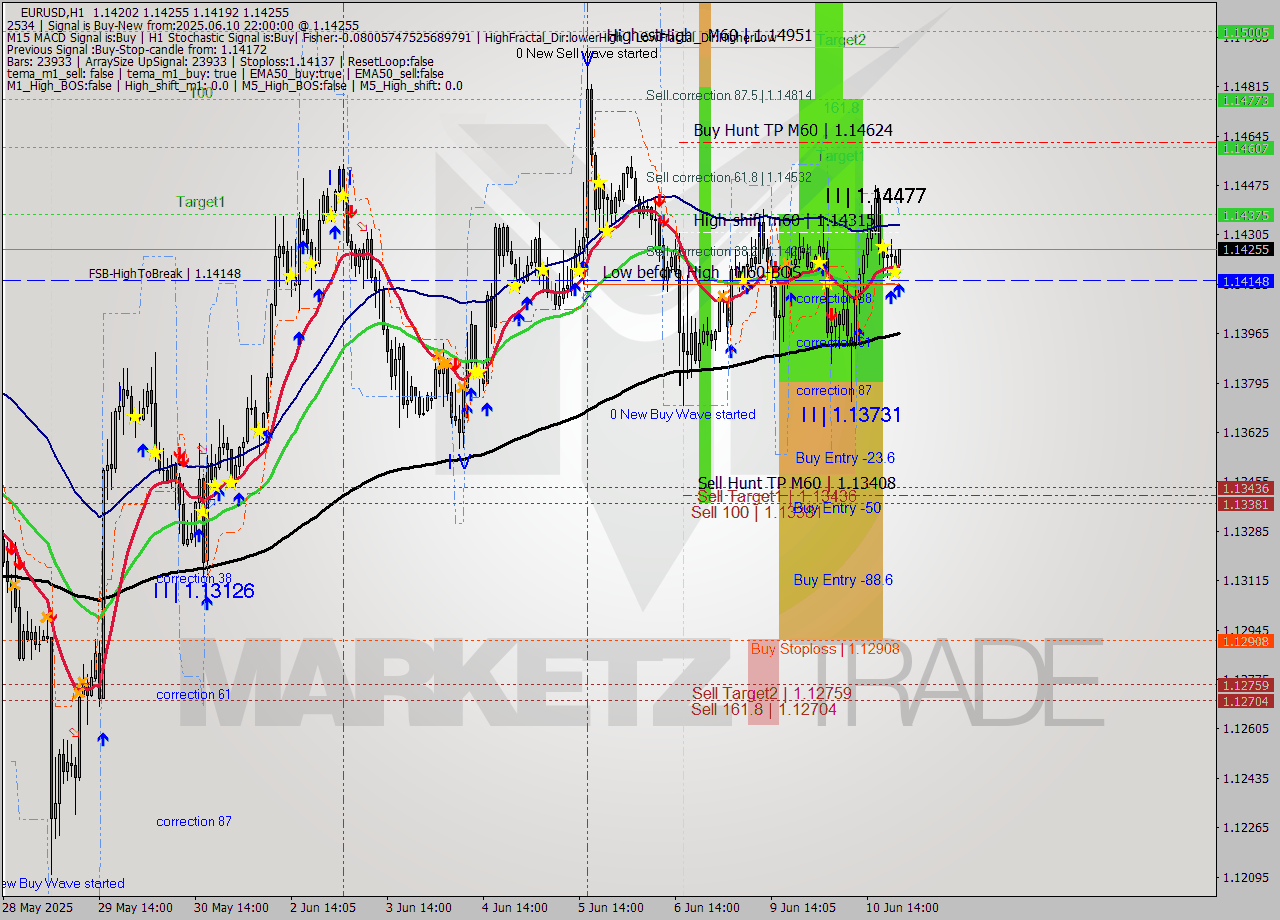 EURUSD MTF analysis at 2025.06.10 22:10