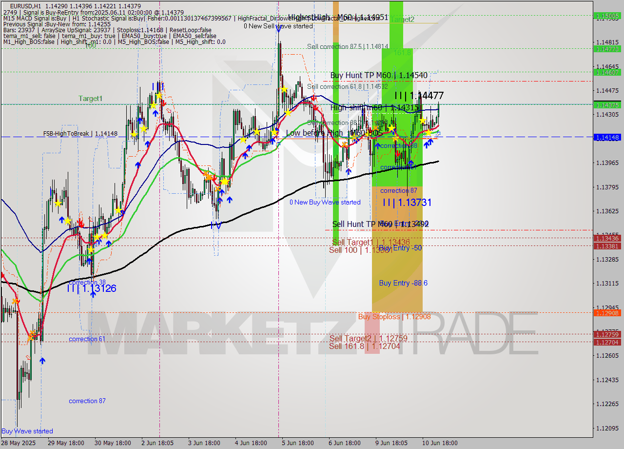 EURUSD MTF analysis at 2025.06.11 02:52