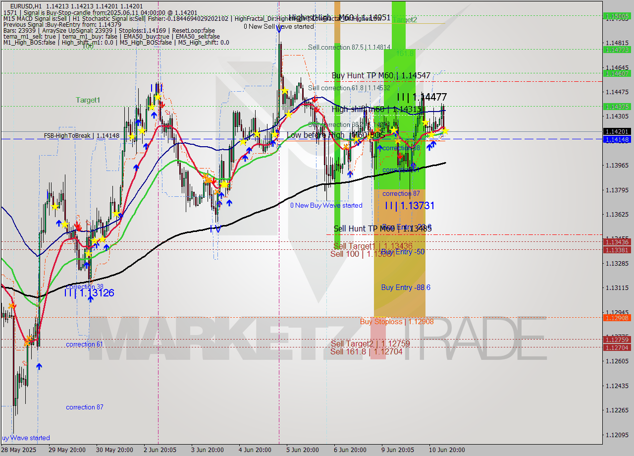 EURUSD MTF analysis at 2025.06.11 04:00