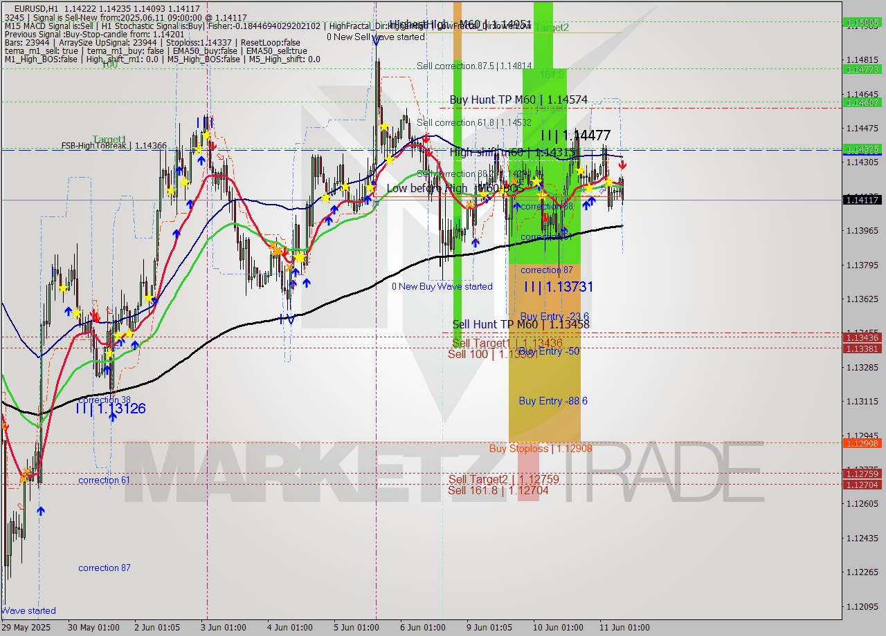 EURUSD MTF analysis at 2025.06.11 09:32