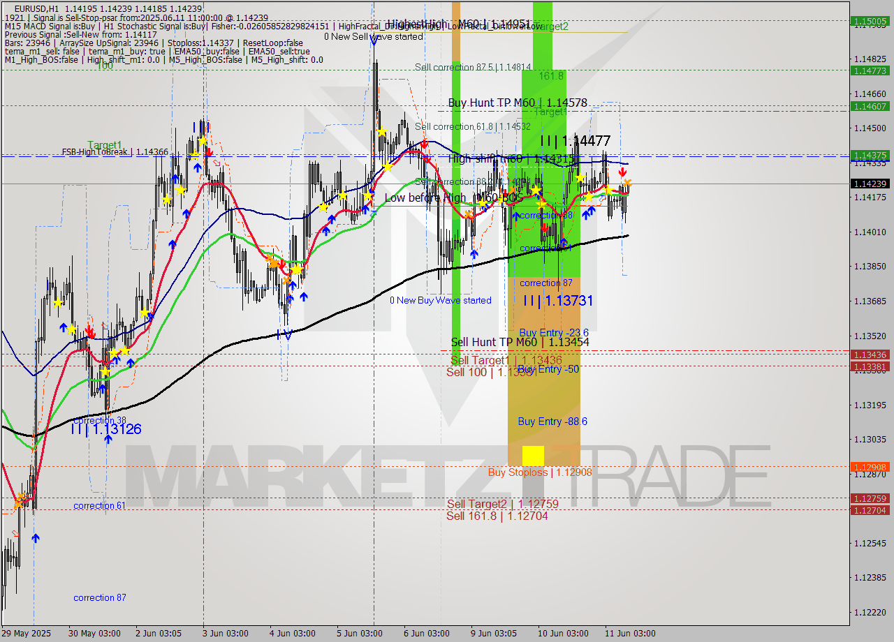 EURUSD MTF analysis at 2025.06.11 11:07