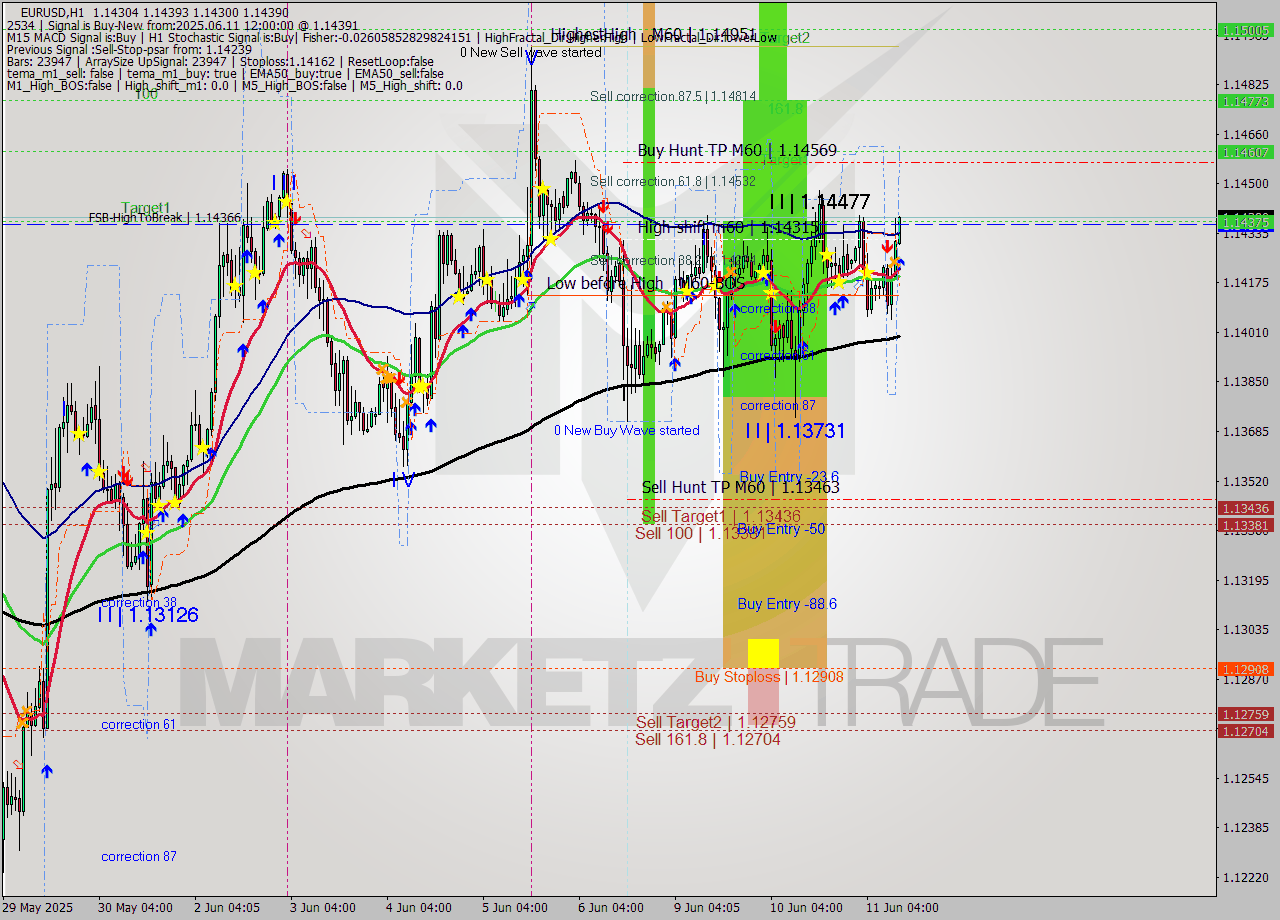 EURUSD MTF analysis at 2025.06.11 12:11