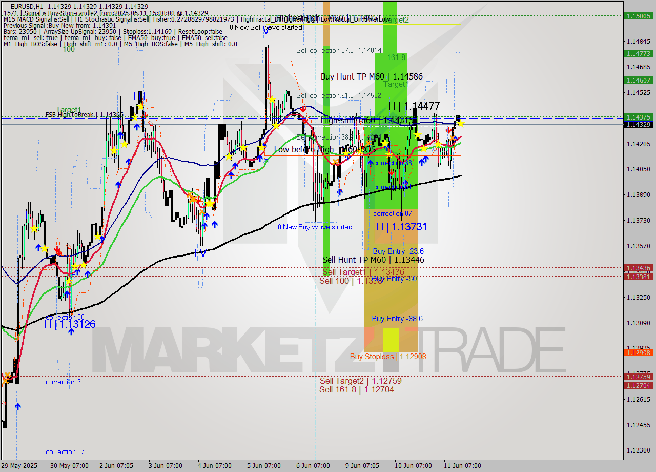 EURUSD MTF analysis at 2025.06.11 15:00