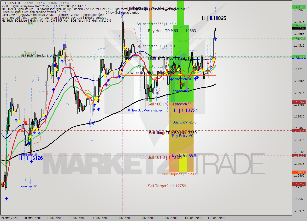 EURUSD MTF analysis at 2025.06.11 17:01