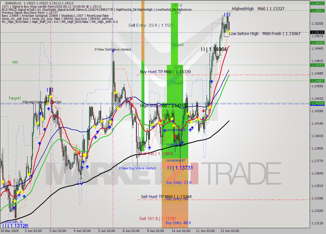 EURUSD MTF analysis at 2025.06.12 10:14