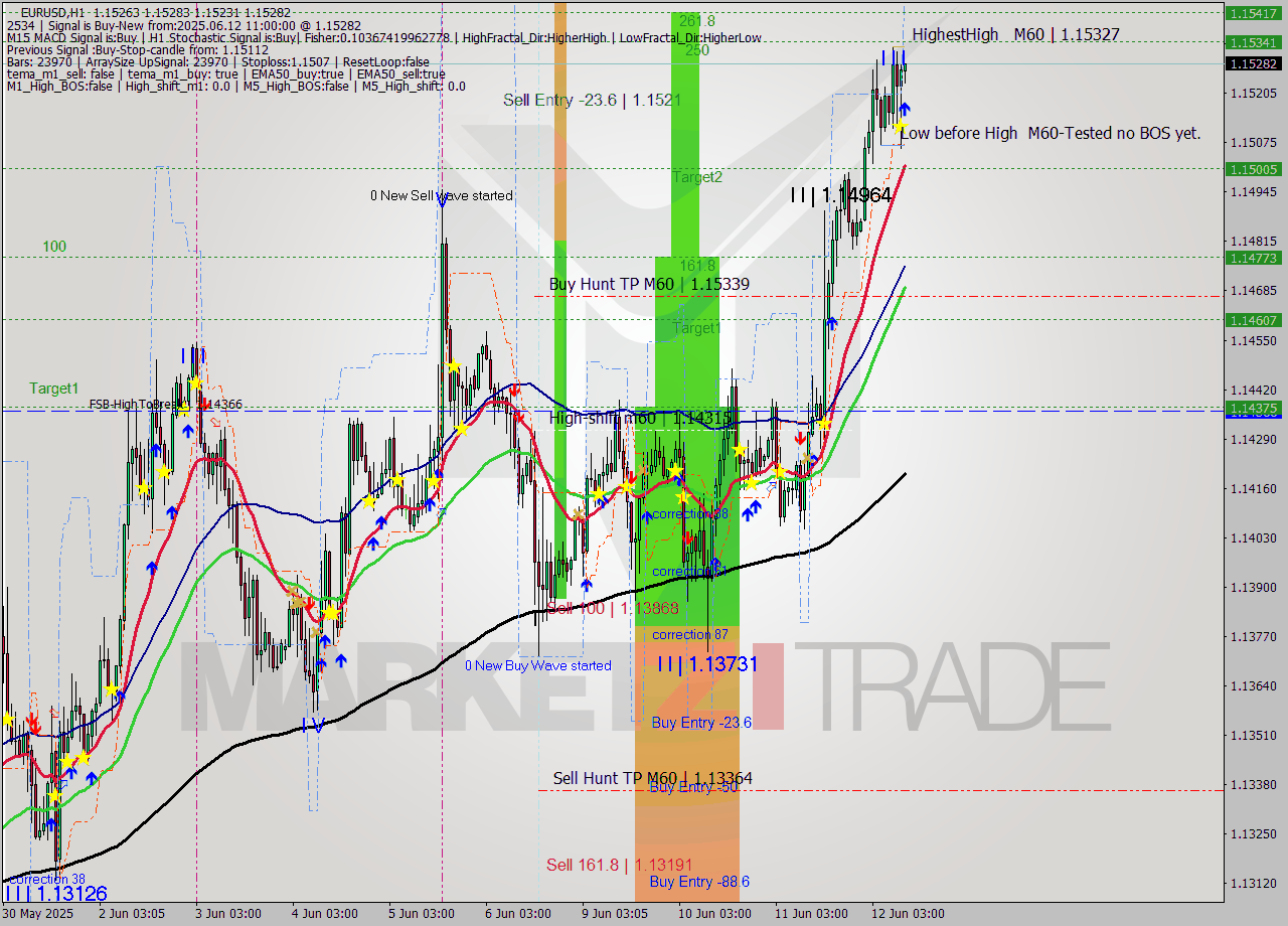 EURUSD MTF analysis at 2025.06.12 11:04