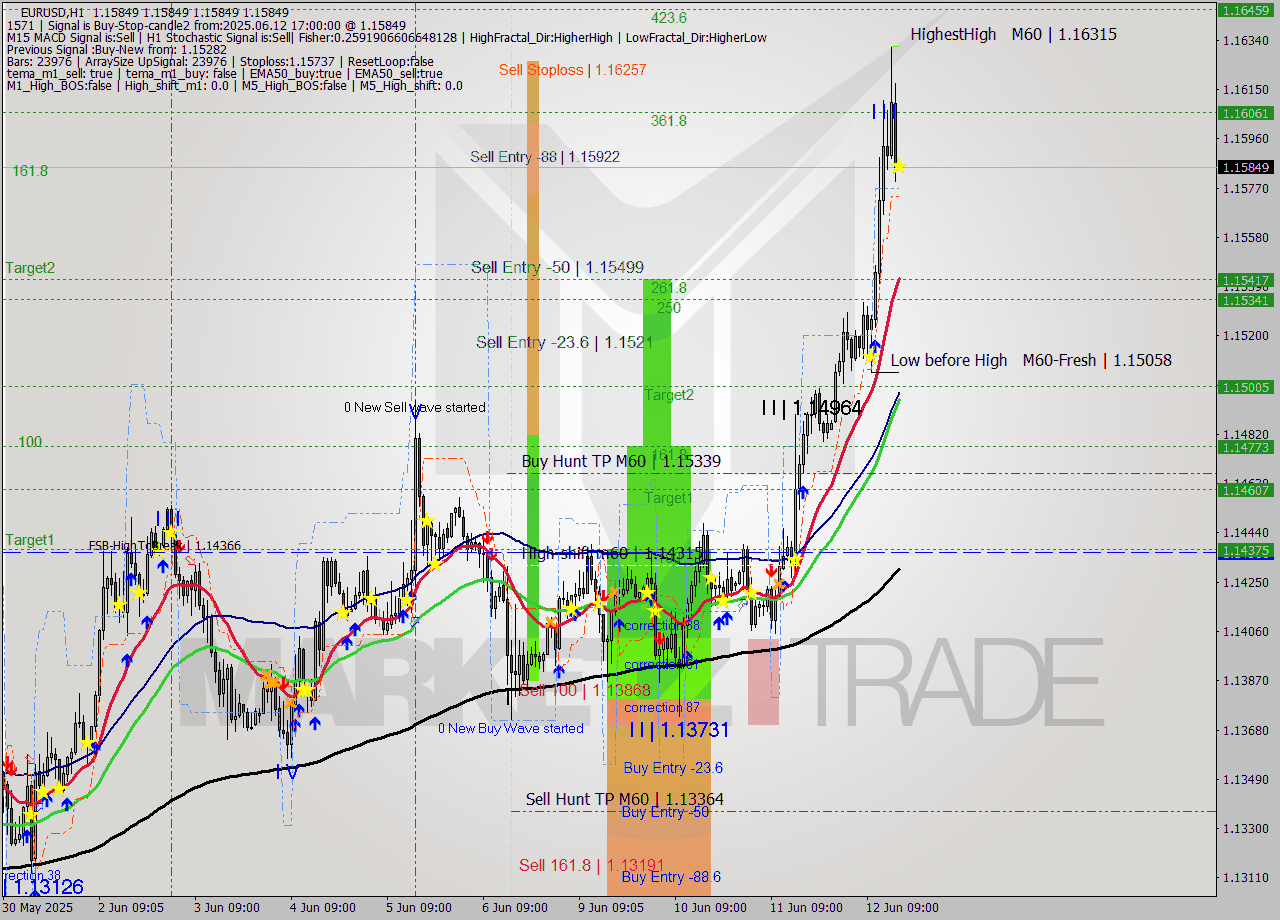EURUSD MTF analysis at 2025.06.12 17:00