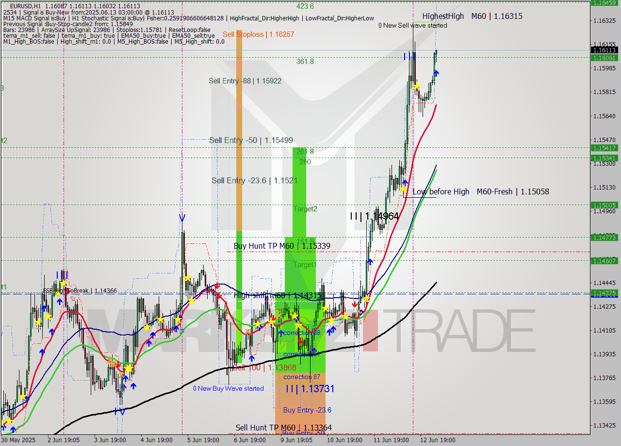 EURUSD MTF analysis at 2025.06.13 03:05