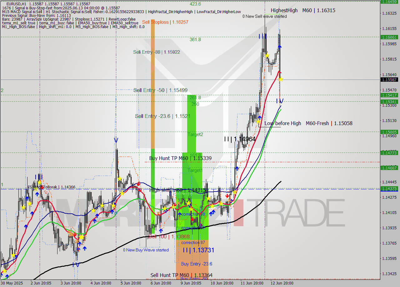 EURUSD MTF analysis at 2025.06.13 04:00
