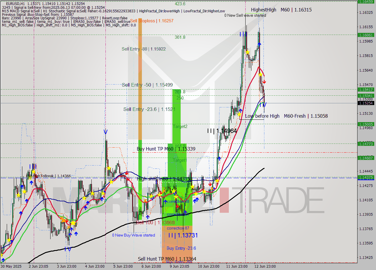 EURUSD MTF analysis at 2025.06.13 07:50