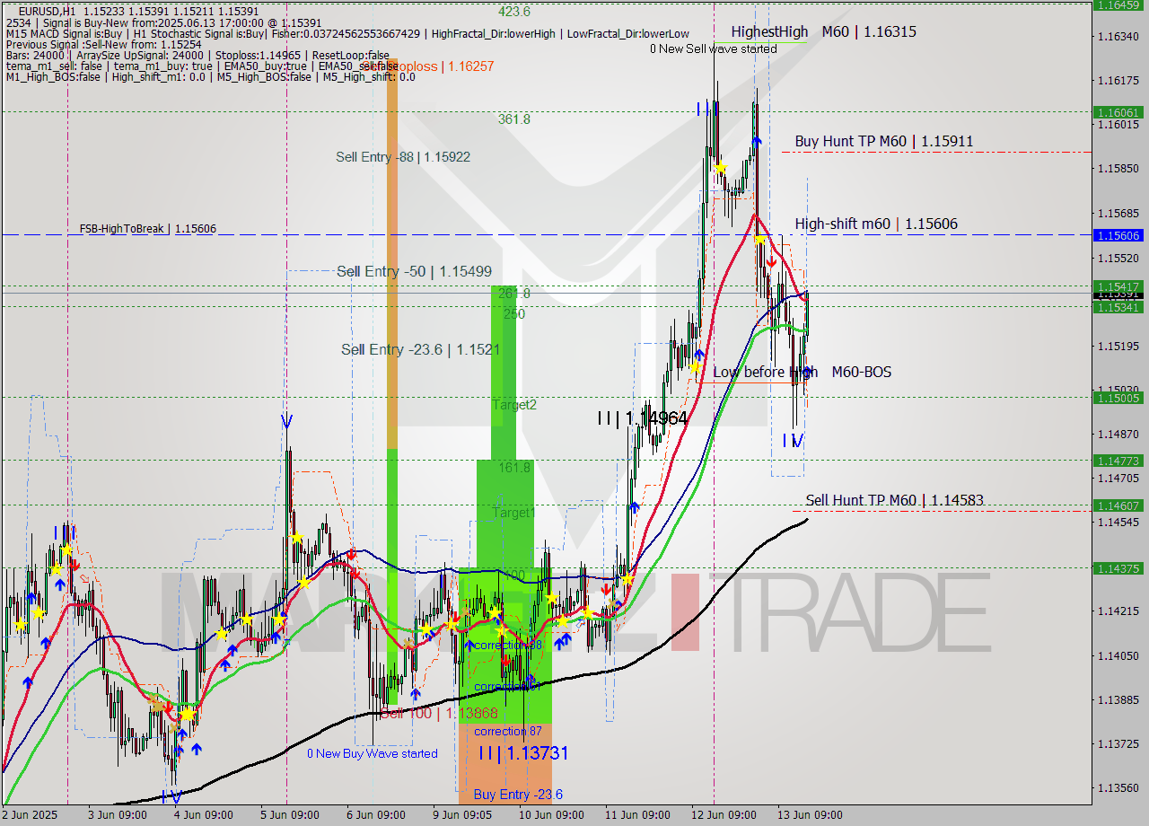 EURUSD MTF analysis at 2025.06.13 17:13