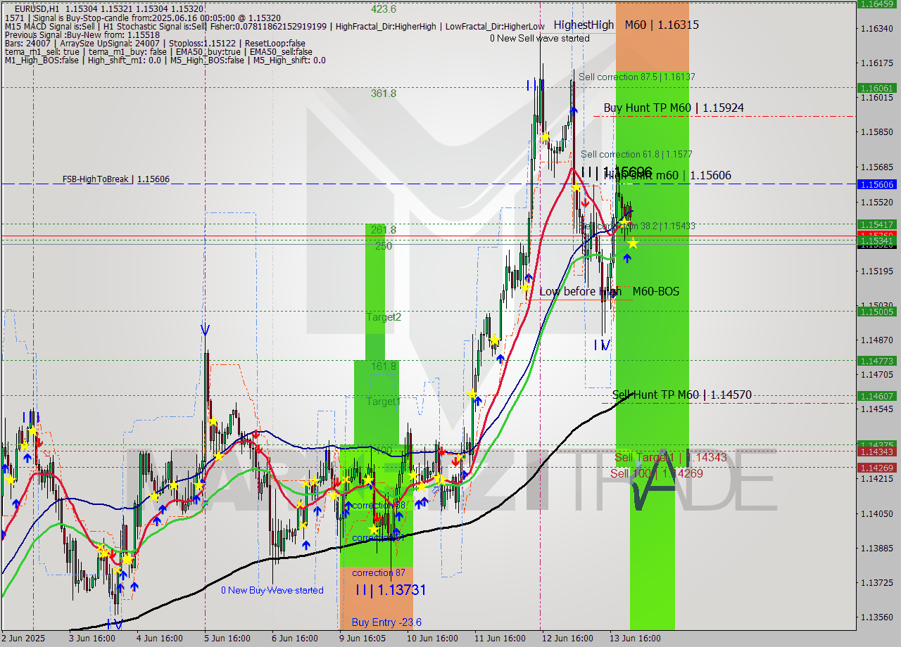 EURUSD MTF analysis at 2025.06.16 00:05