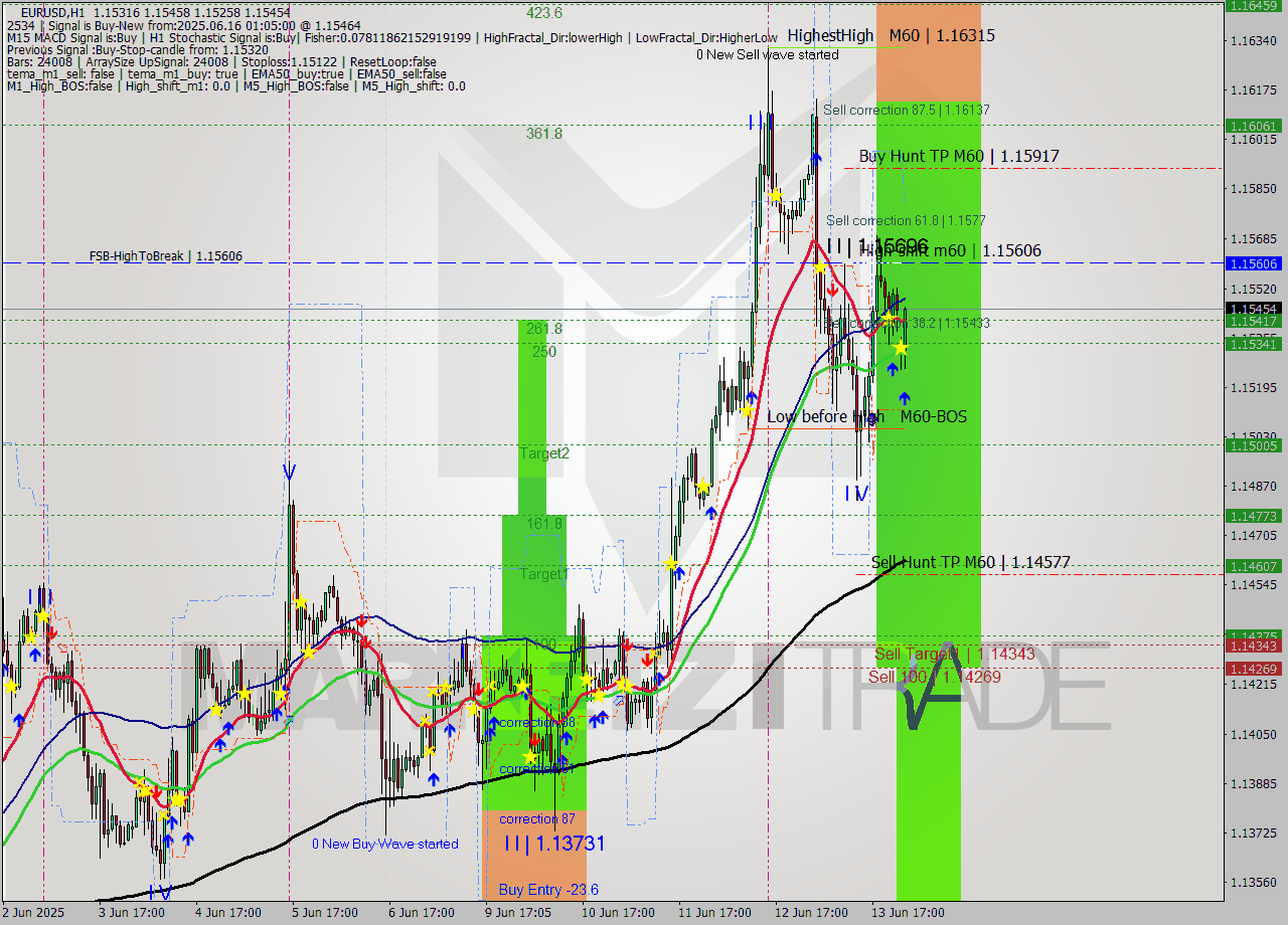 EURUSD MTF analysis at 2025.06.16 01:49