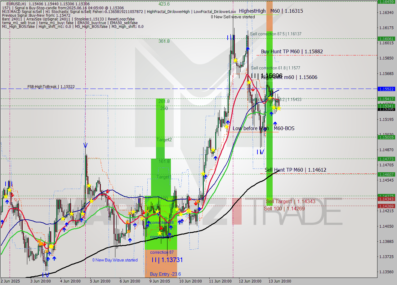 EURUSD MTF analysis at 2025.06.16 05:02