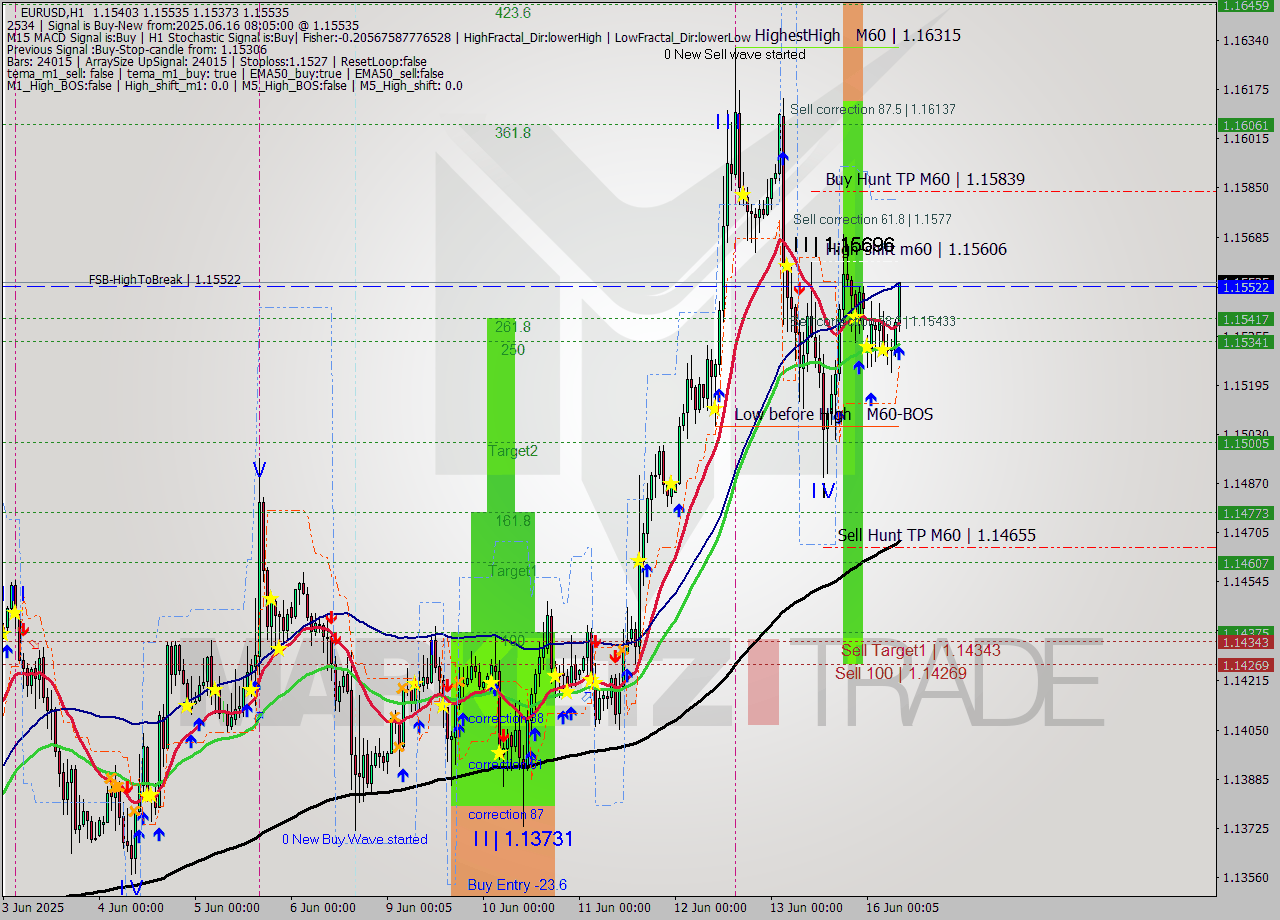 EURUSD MTF analysis at 2025.06.16 08:24