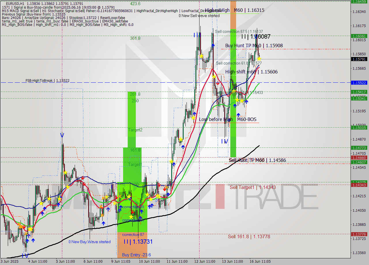EURUSD MTF analysis at 2025.06.16 19:17