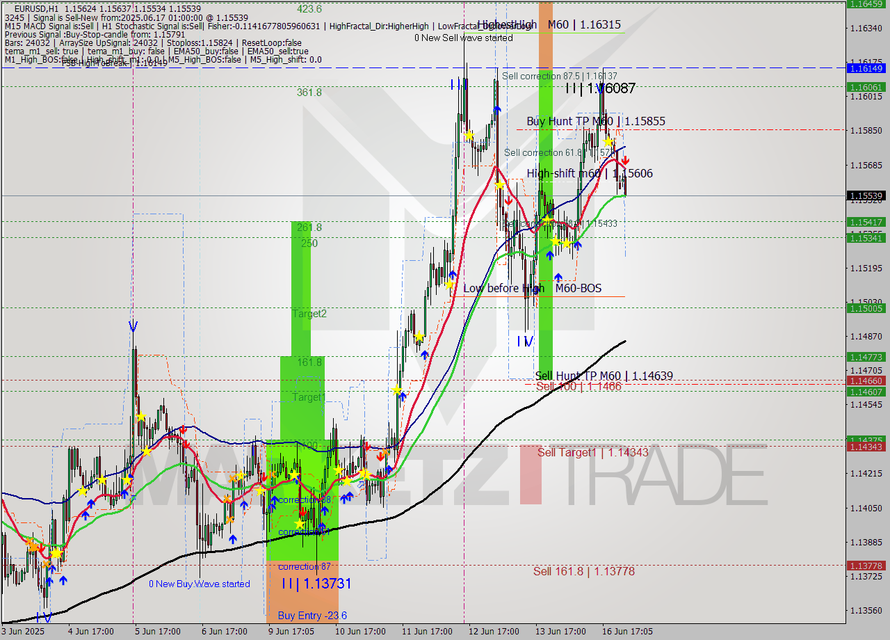 EURUSD MTF analysis at 2025.06.17 01:52