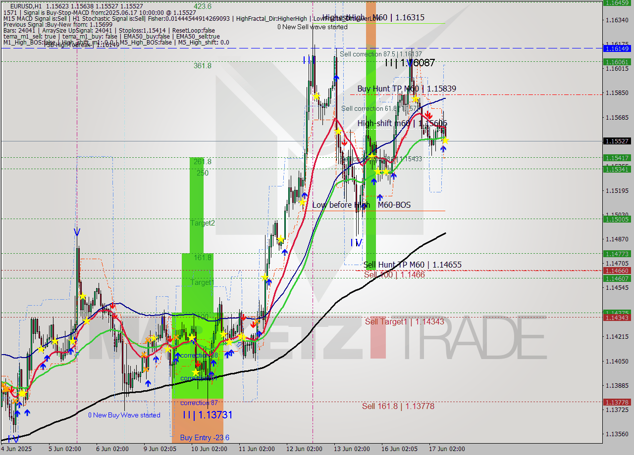 EURUSD MTF analysis at 2025.06.17 10:24