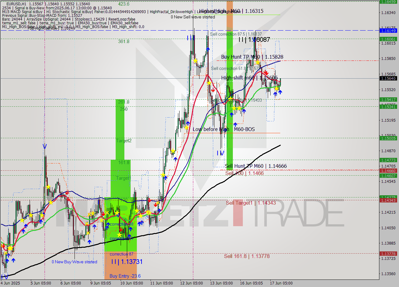 EURUSD MTF analysis at 2025.06.17 13:13