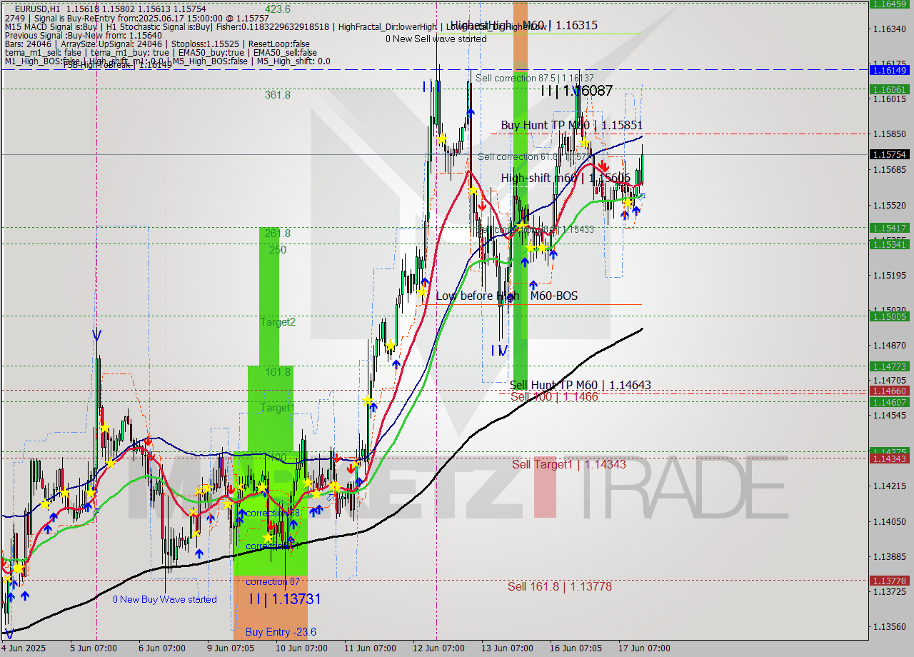 EURUSD MTF analysis at 2025.06.17 15:30