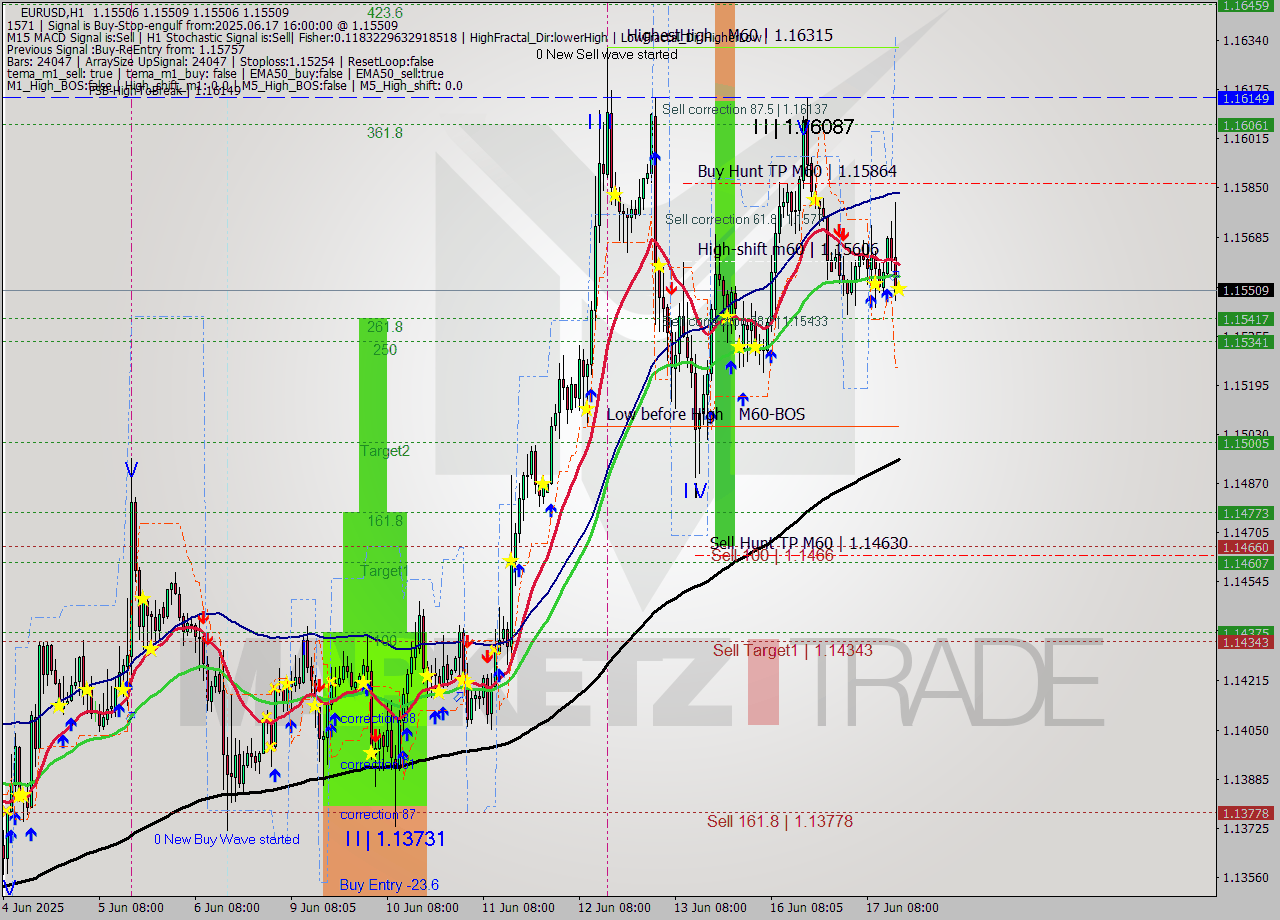 EURUSD MTF analysis at 2025.06.17 16:00