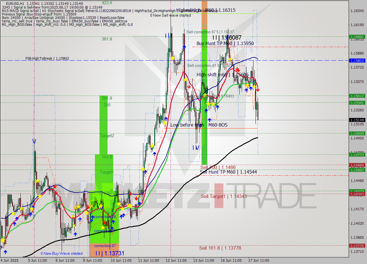 EURUSD MTF analysis at 2025.06.17 19:48