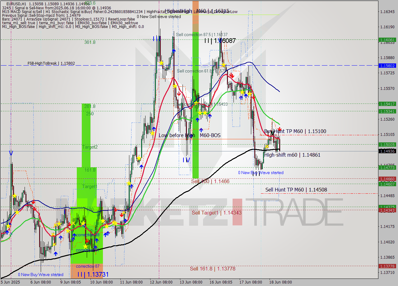 EURUSD MTF analysis at 2025.06.18 16:36