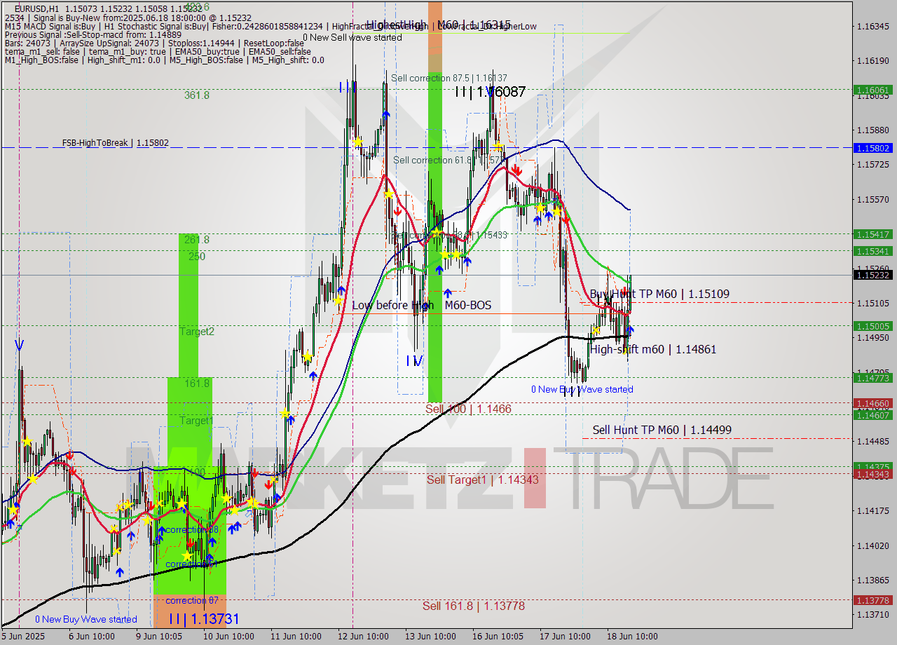 EURUSD MTF analysis at 2025.06.18 18:28