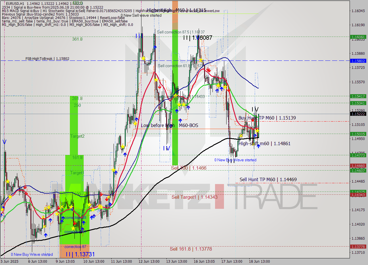 EURUSD MTF analysis at 2025.06.18 21:00