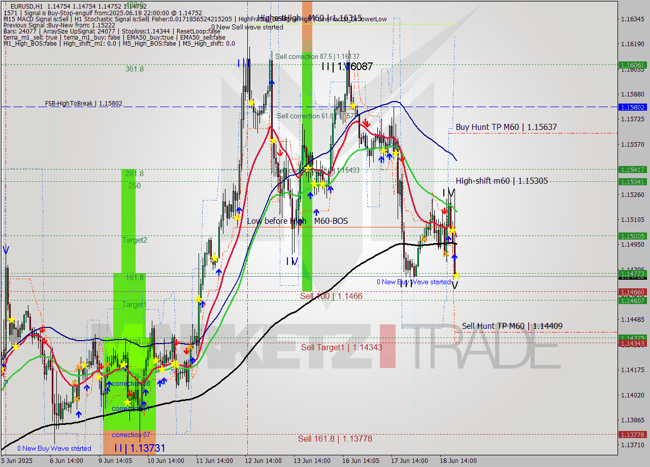 EURUSD MTF analysis at 2025.06.18 22:00