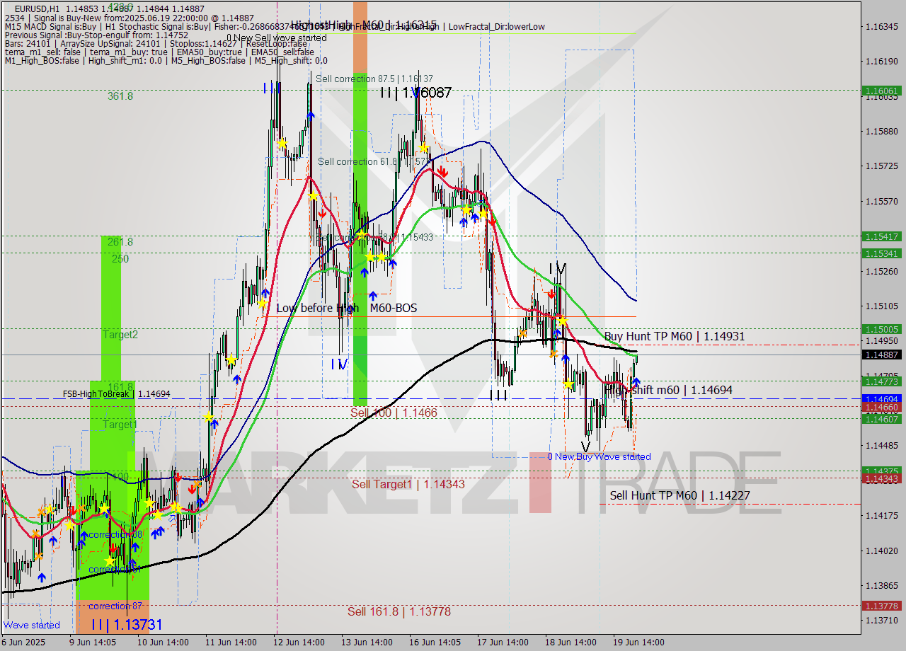EURUSD MTF analysis at 2025.06.19 22:11
