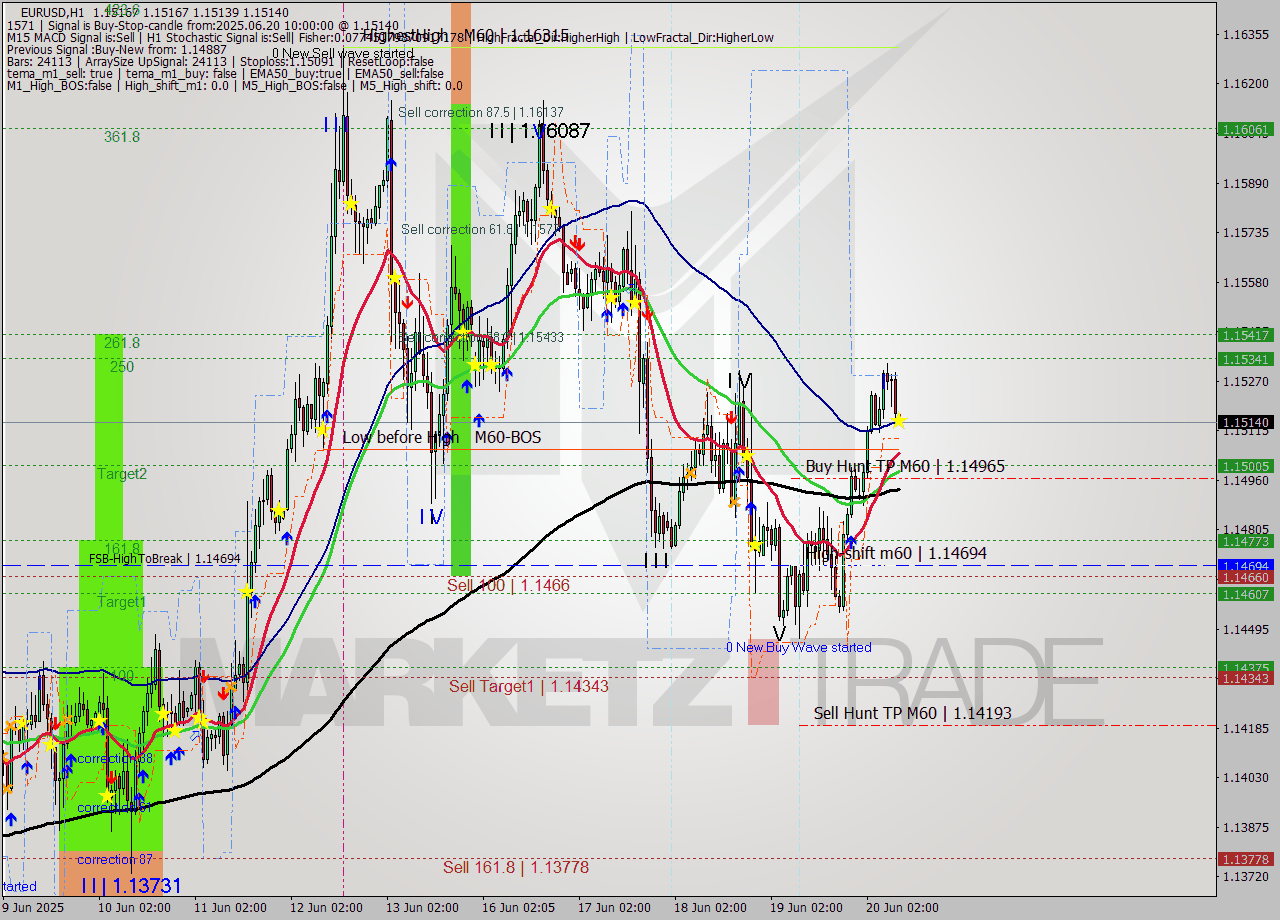 EURUSD MTF analysis at 2025.06.20 10:00